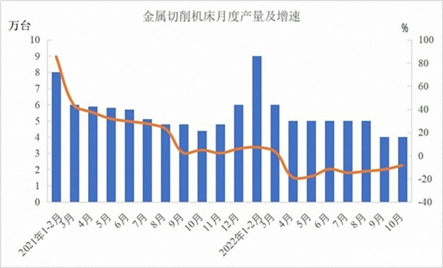 金屬切削機(jī)床47萬臺，下降12.5%